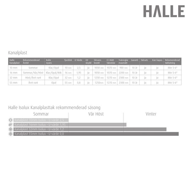 KANALPLAST 10MM KLAR KOMPLETT 11 ST 3000X1050